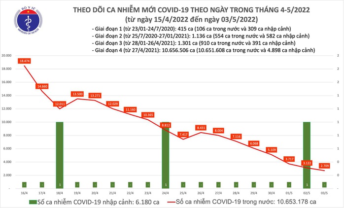 Dịch Covid-19 hôm nay: Không có ca tử vong, số F0 giảm còn 2.709 ca - Ảnh 1.