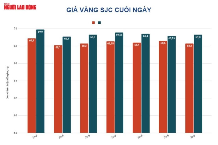 Giá vàng hôm nay 31-5: Đà tăng khựng lại khi chứng khoán quốc tế “xanh” sàn - Ảnh 2.