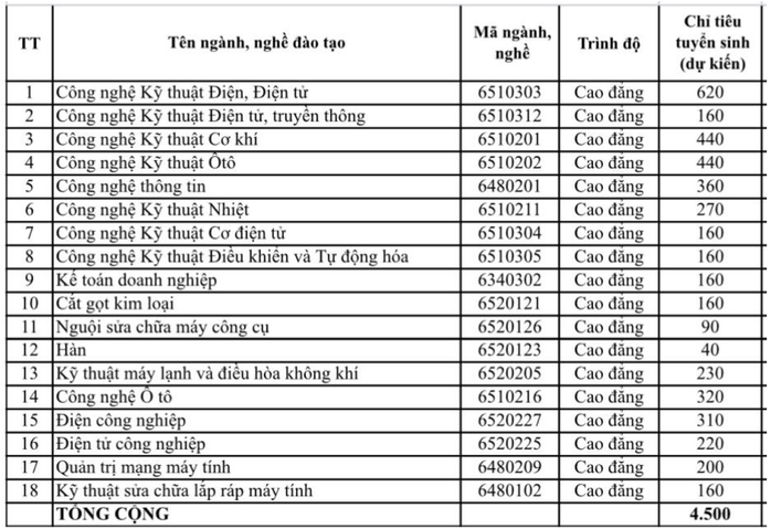 Các trường CĐ tốp đầu TP HCM tuyển sinh ra sao? - Ảnh 1.