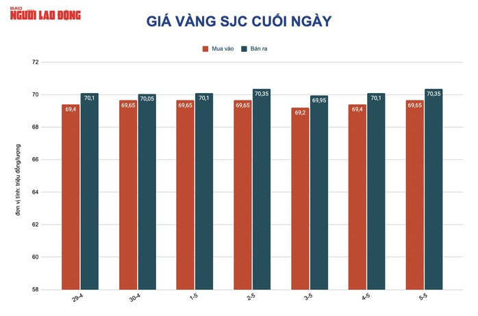 Giá vàng hôm nay 6-5: Vàng SJC cao hơn thế giới tới 18 triệu đồng/lượng - Ảnh 2.