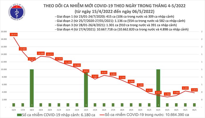 Dịch Covid-19 hôm nay: Số ca nhiễm giảm, cả nước thêm 3.819 F0 - Ảnh 1.