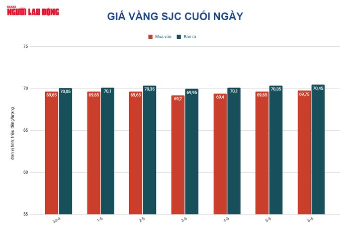 Giá vàng hôm nay 7-5: Vọt lên khi các kênh sinh lời khác kém hấp dẫn - Ảnh 2.