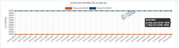 Giá thép nguyên liệu đang giảm dần - Ảnh 2.