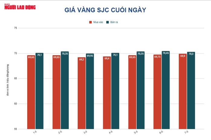 Giá vàng hôm nay 8-5: Chóng mặt với vàng SJC cao hơn giá thế giới 18 triệu đồng/lượng - Ảnh 2.