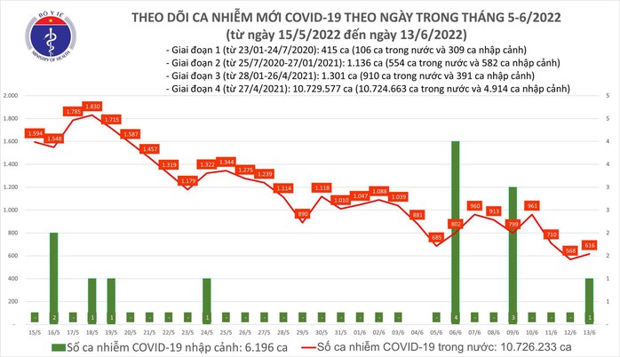 Dịch Covid-19 hôm nay: Cả nước thêm 617 F0, TP HCM chỉ 5 ca - Ảnh 1.