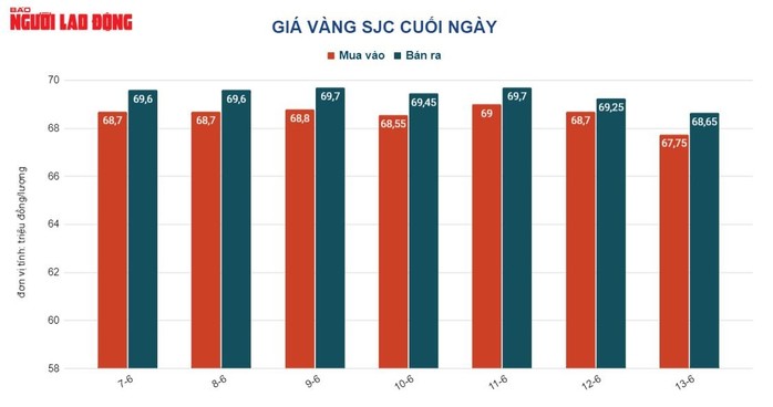 Giá vàng hôm nay 14-6: USD tăng giá dữ dội, vàng lao dốc - Ảnh 2.