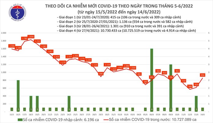 Dịch Covid-19 hôm nay: Số ca mắc giảm ở Hà Nội, tăng ở Nghệ An, Đà Nẵng - Ảnh 1.