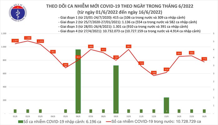 Dịch Covid-19 hôm nay: Thêm 774 ca nhiễm, tiếp tục không có F0 tử vong - Ảnh 1.