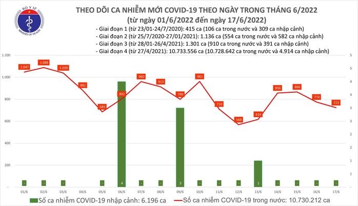 Dịch Covid-19 hôm nay: Thêm 723 ca nhiễm, Quảng Ninh bổ sung 760 F0 - Ảnh 1.