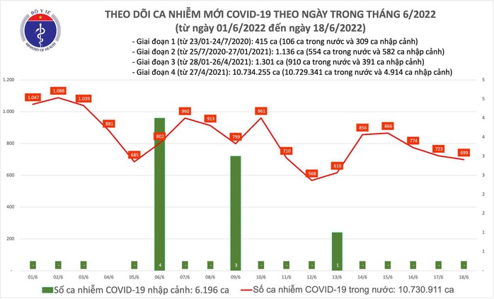 Dịch Covid-19 hôm nay: Thêm 699 ca nhiễm, số mắc tăng ở TP HCM và Hải Phòng - Ảnh 1.