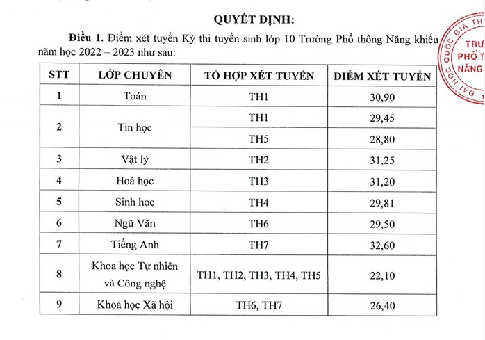 Trường phổ thông Năng khiếu - ĐHQG TP HCM công bố điểm chuẩn lớp 10 - Ảnh 1.