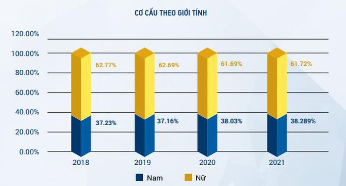 PNJ tiếp tục nâng cao quyền năng phụ nữ, quyền con người thông qua áp dụng Bộ chỉ số CSI - Ảnh 3. PNJ tiếp tục nâng cao quyền năng phụ nữ, quyền con người thông qua áp dụng Bộ chỉ số CSI - Ảnh 3.