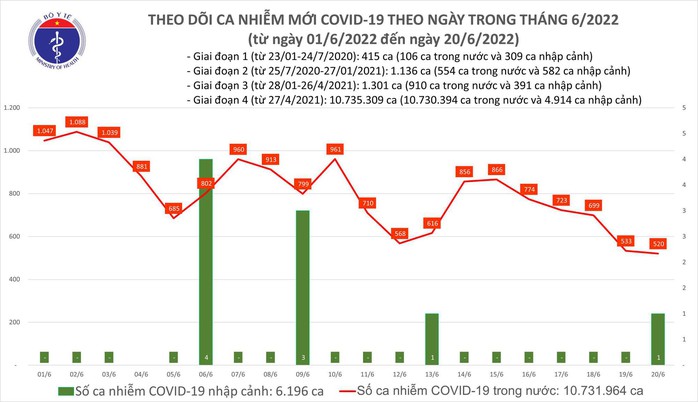 Dịch Covid-19 hôm nay: 521 ca nhiễm, mức thấp nhất trong 12 tháng qua - Ảnh 1.