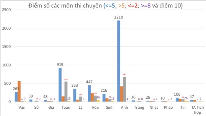 Dự đoán điểm chuẩn lớp 10 tại TP HCM sẽ có nhiều biến động  - Ảnh 3.