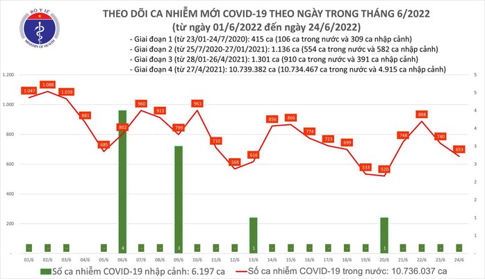 Dịch Covid-19 hôm nay: Thêm 653 ca nhiễm, An Giang bổ sung 986 F0 - Ảnh 1.