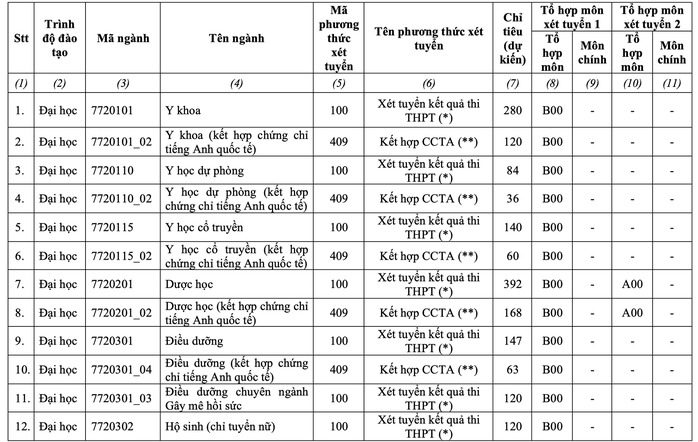 Học phí ngành y khoa Trường ĐH Y Dược TP HCM gần 75.000.000 đồng/năm - Ảnh 1.