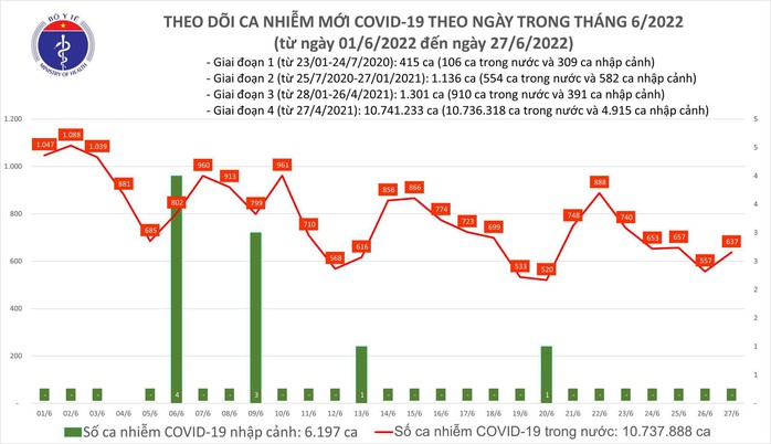 Dịch Covid-19 hôm nay: Thêm 637 F0, số mắc tăng mạnh ở Đà Nẵng, Hải Phòng - Ảnh 1.