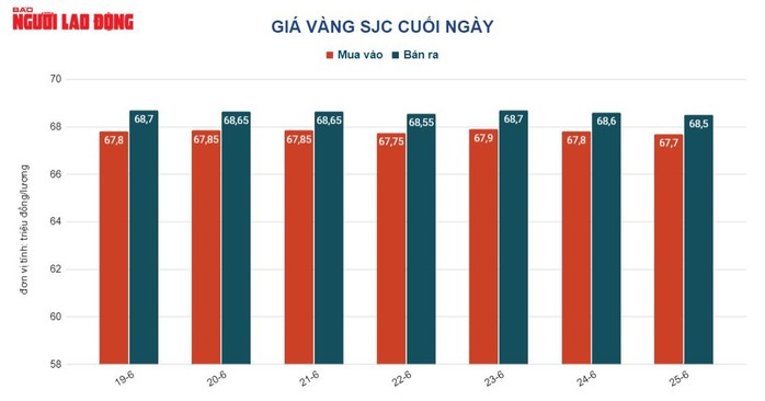 Giá vàng hôm nay 27-6: Vàng SJC, vàng trang sức đồng loạt đi lên cùng thế giới - Ảnh 2.