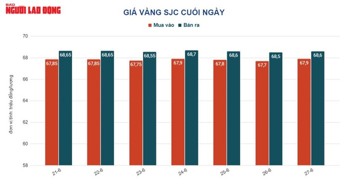 Giá vàng hôm nay 28-6: Ồ ạt giảm dù các nước G7 cấm mua vàng từ Nga - Ảnh 2.