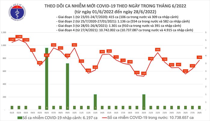 Dịch Covid-19 hôm nay: Số mắc tăng ở nhiều tỉnh, thêm 3 ca tử vong - Ảnh 1.