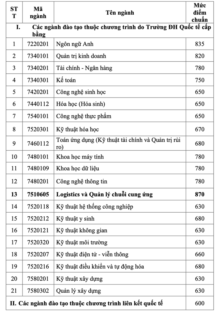 Trường ĐH Quốc tế (ĐHQG TP HCM) công bố điểm chuẩn năm 2022 - Ảnh 2.