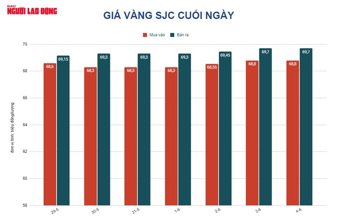 Giá vàng hôm nay 5-6: Vàng SJC tăng mạnh, cao hơn giá thế giới 17,5 triệu đồng/lượng - Ảnh 2.