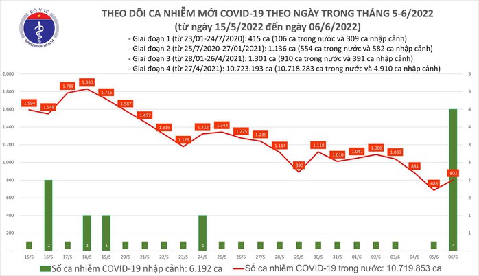 Dịch Covid-19 hôm nay: Số ca nhiễm tăng, 1 trường hợp tử vong tại Vĩnh Long - Ảnh 1.