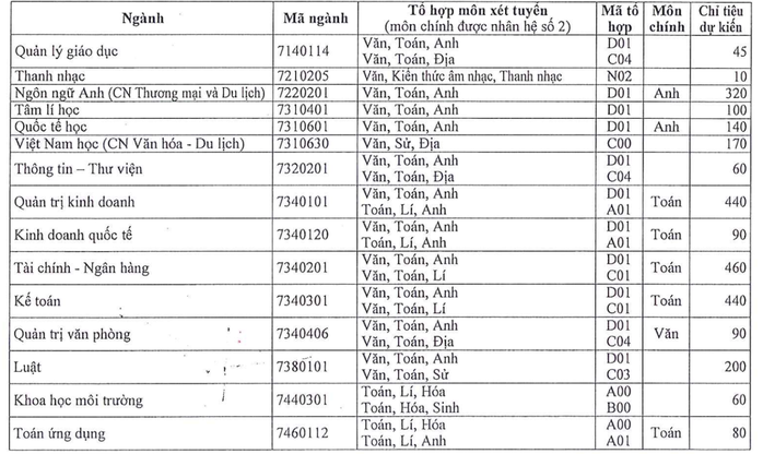 Trường ĐH Sài Gòn sử dụng 2 phương thức xét tuyển - Ảnh 2.