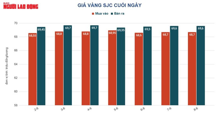 Giá vàng hôm nay 9-6: Vàng miếng SJC tiếp tục tăng giá - Ảnh 2.