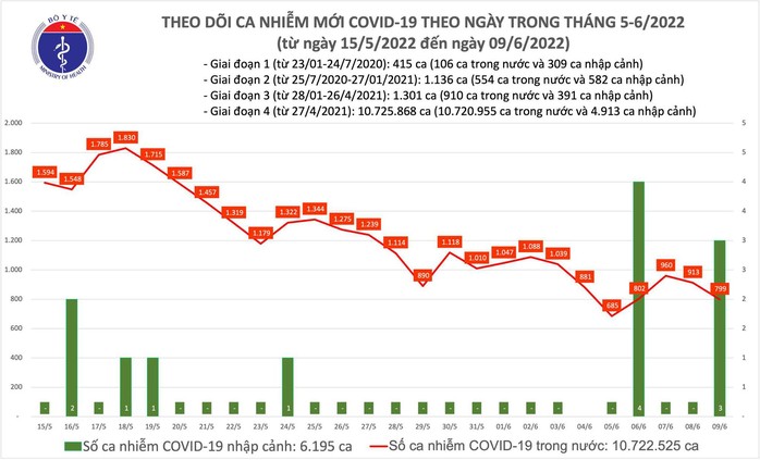 Dịch Covid-19 hôm nay: Thêm 802 ca nhiễm, 75 bệnh nhân nặng đang điều trị  - Ảnh 1.