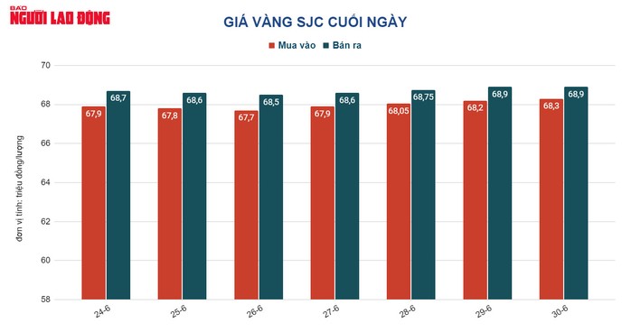 Giá vàng hôm nay 1-7: Giới đầu cơ chốt lời, vàng lao xuống dốc - Ảnh 2.