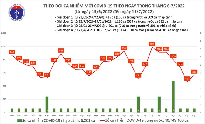 Dịch Covid-19 hôm nay: Số mắc tăng, cả nước thêm 568  F0 - Ảnh 1.