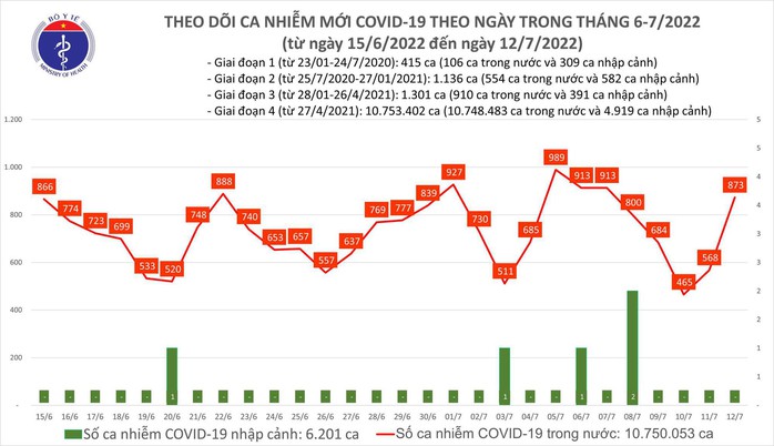 Dịch Covid-19 hôm nay: Số mắc tăng cao, thêm 1 ca tử vong ở Quảng Ninh - Ảnh 1.