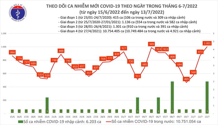 Dịch Covid-19 hôm nay: Số mắc lần đầu tăng lên trên 1.000 ca sau hơn 1 tháng giảm sâu - Ảnh 1.