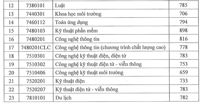 Trường ĐH Sài Gòn công bố điểm chuẩn đánh giá năng lực - Ảnh 3.