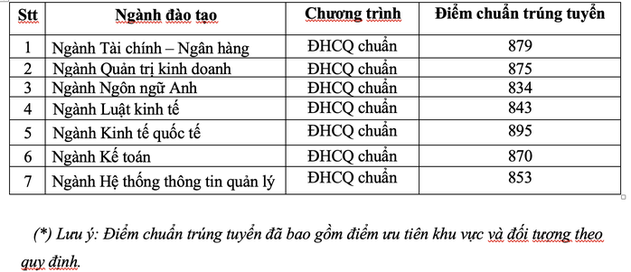 Trường ĐH Ngân hàng TP HCM công bố điểm chuẩn 2 phương thức xét tuyển - Ảnh 2.