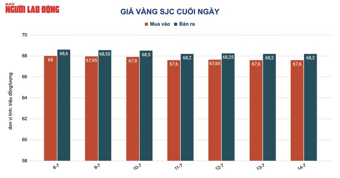 Giá vàng hôm nay 15-7: Vàng thế giới lao dốc, vàng SJC chỉ giảm nhỏ giọt - Ảnh 2.