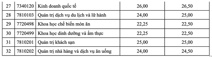 Trường ĐH Công nghiệp Thực phẩm công bố điểm chuẩn 2022 - Ảnh 2.