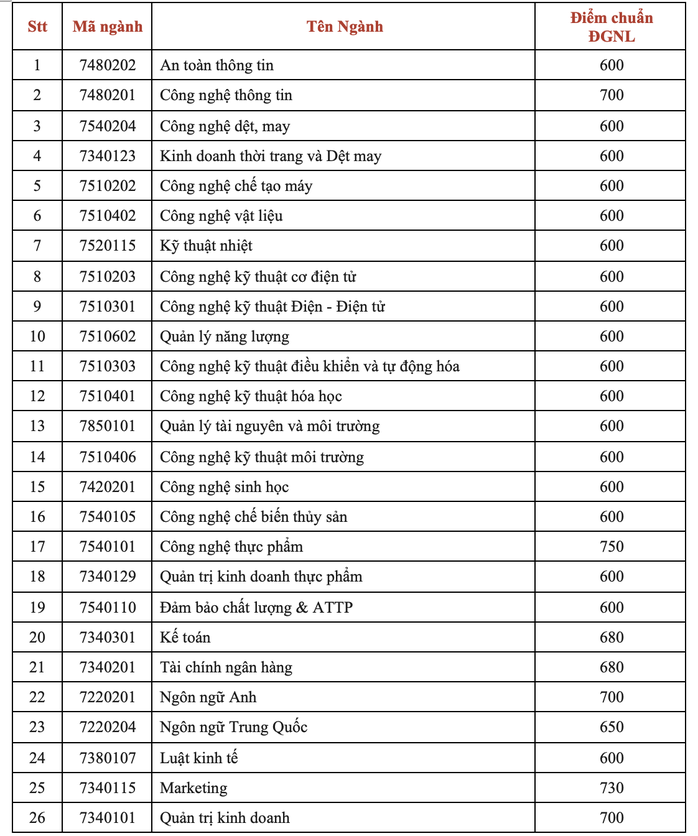 Trường ĐH Công nghiệp Thực phẩm công bố điểm chuẩn 2022 - Ảnh 3.