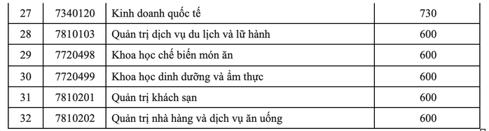 Trường ĐH Công nghiệp Thực phẩm công bố điểm chuẩn 2022 - Ảnh 4.