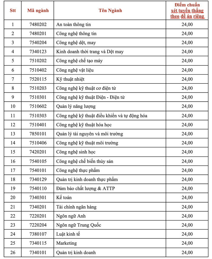 Trường ĐH Công nghiệp Thực phẩm công bố điểm chuẩn 2022 - Ảnh 5.