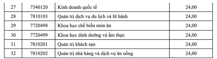 Trường ĐH Công nghiệp Thực phẩm công bố điểm chuẩn 2022 - Ảnh 6.