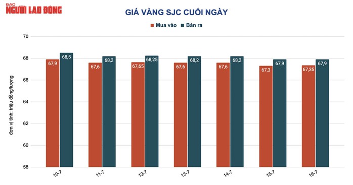 Giá vàng hôm nay 17-7: Vàng thế giới vẫn lao dốc, thấp hơn vàng SJC 19,4 triệu đồng/lượng - Ảnh 2.