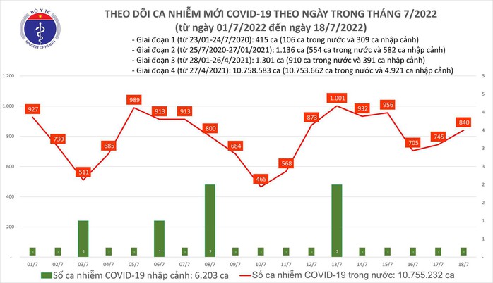 Dịch Covid-19 hôm nay: Số mắc tăng thêm 840 ca, trường hợp nặng có dấu hiệu giảm - Ảnh 1.