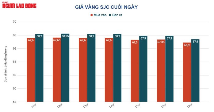 Giá vàng hôm nay 18-7: Ngược dòng thế giới, vàng SJC giảm sốc - Ảnh 2.