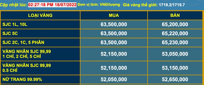 “Bốc hơi” gần 3 triệu đồng, vàng SJC xuống dưới 65 triệu đồng/lượng - Ảnh 3.