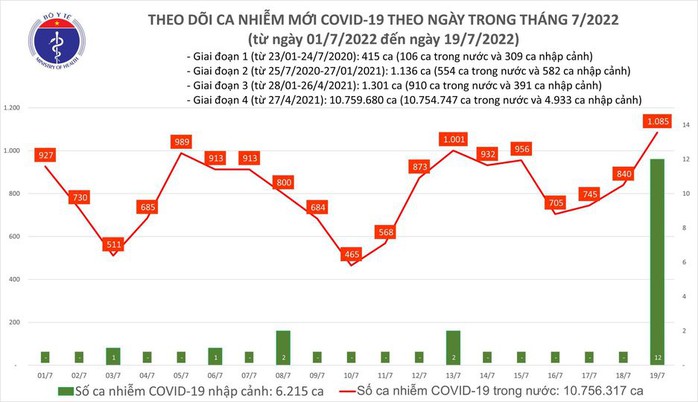 Dịch Covid-19 hôm nay: Số ca nhiễm tăng vọt lên 1.085, thêm nhiều bệnh nhân nặng - Ảnh 1.