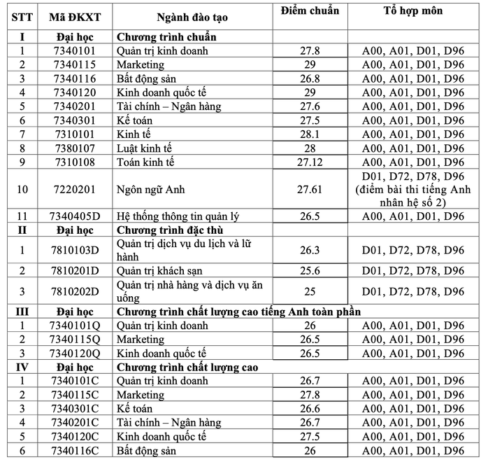 Trường ĐH Tài chính- Marketing công bố điểm chuẩn 2022 - Ảnh 1.