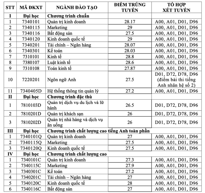 Trường ĐH Tài chính- Marketing công bố điểm chuẩn 2022 - Ảnh 2.