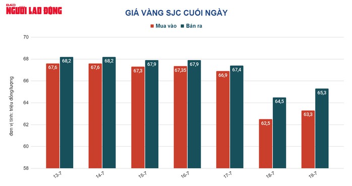 Giá vàng hôm nay 20-7: USD bị bán tháo, vàng bắt đầu tăng giá - Ảnh 2.